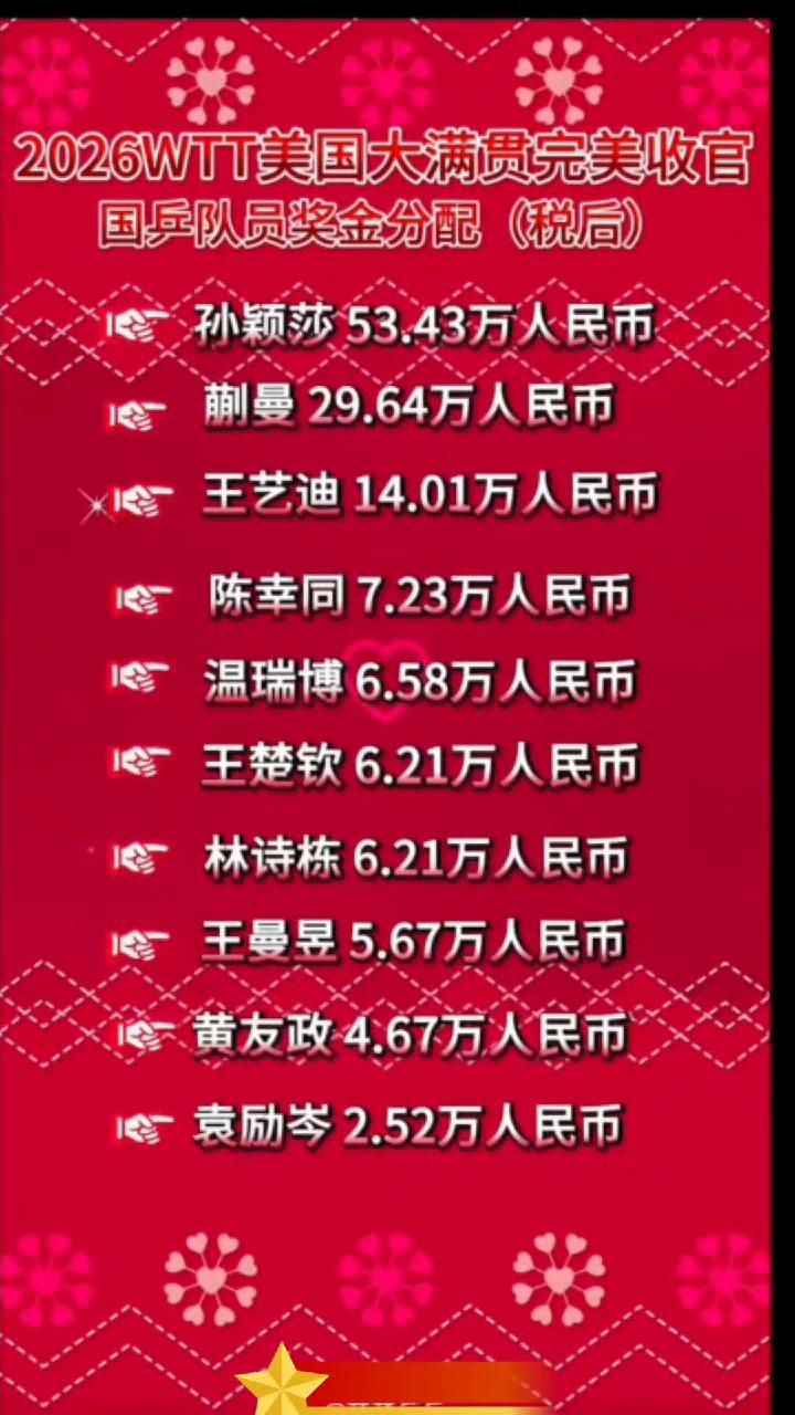 2026WTT美国大满贯完美收官，国乒队员奖金分配(税后)。
孙颖莎53.43万