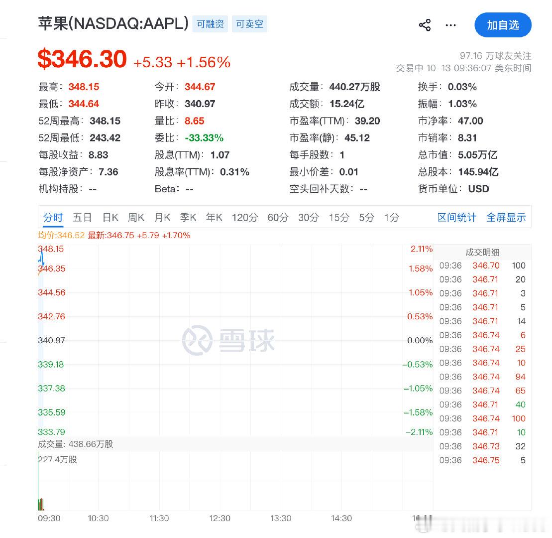 【苹果再度创新高 ​​​​苹果总市值达5.06万亿美元】10月13日，苹果股价盘