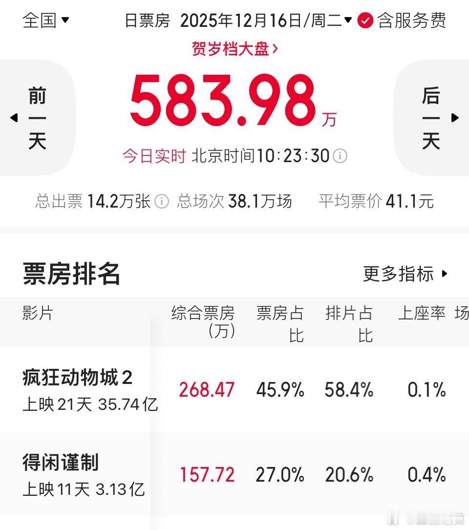 疯狂动物城2延长上映  《疯狂动物城2》密钥延长至1月25日。感觉《疯狂动物城2