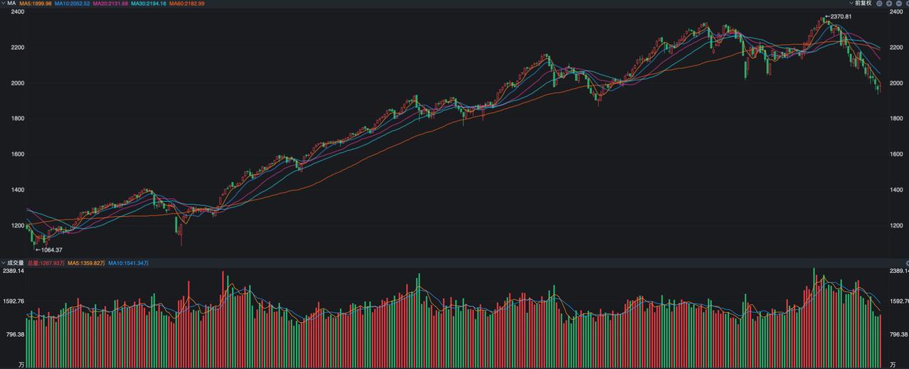 A股本周震荡之后开始回升，尤其是周五的盘面体现出了明显的高低切换特征，特别是牛市