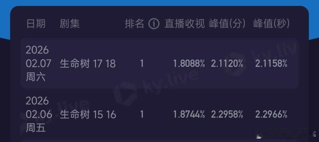 生命树今日酷云1.8088％我目测热播期集均在800w-1000w附近cvb预测