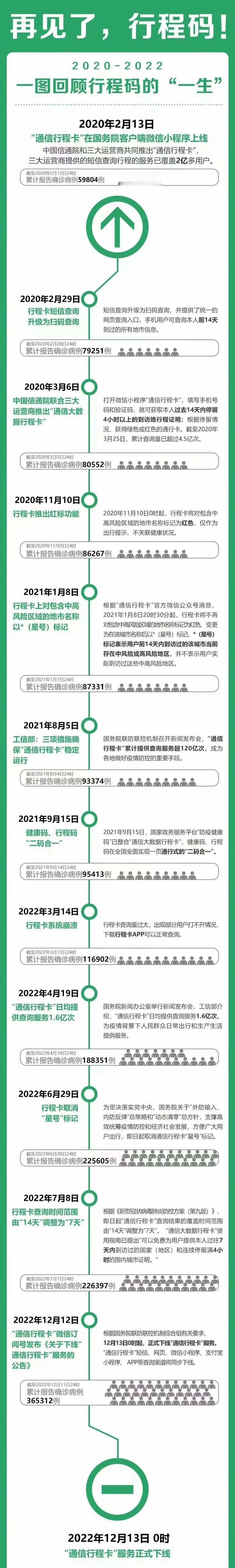 3年前的今天0时通信行程卡正式完成使命下线。 