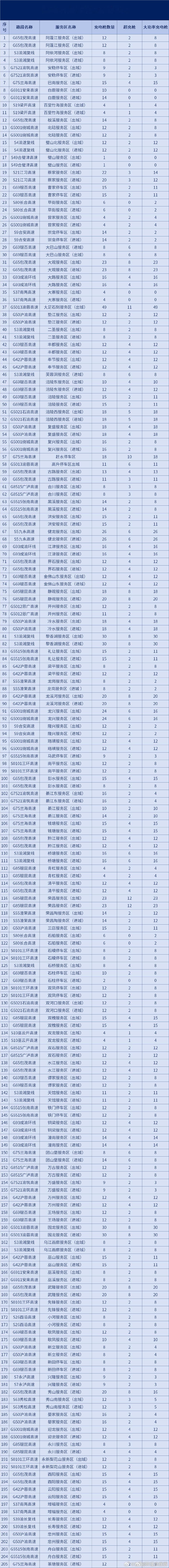 五一自驾重庆高速充电攻略来了 五一自驾重庆高速，新能源汽车充电攻略在此！重庆高速