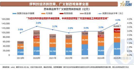 【星固收】2025年政府预期目标赤字率为最高水平
 
从对经济的推动效用来看，除