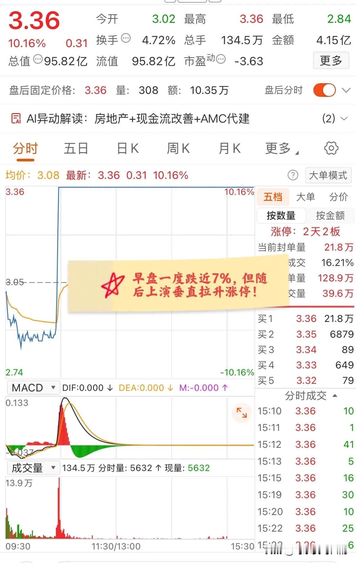 大A今天最牛的票已经诞生了！小幅低开后一度跌近7%，但是局势很快扭转并垂直拉升涨