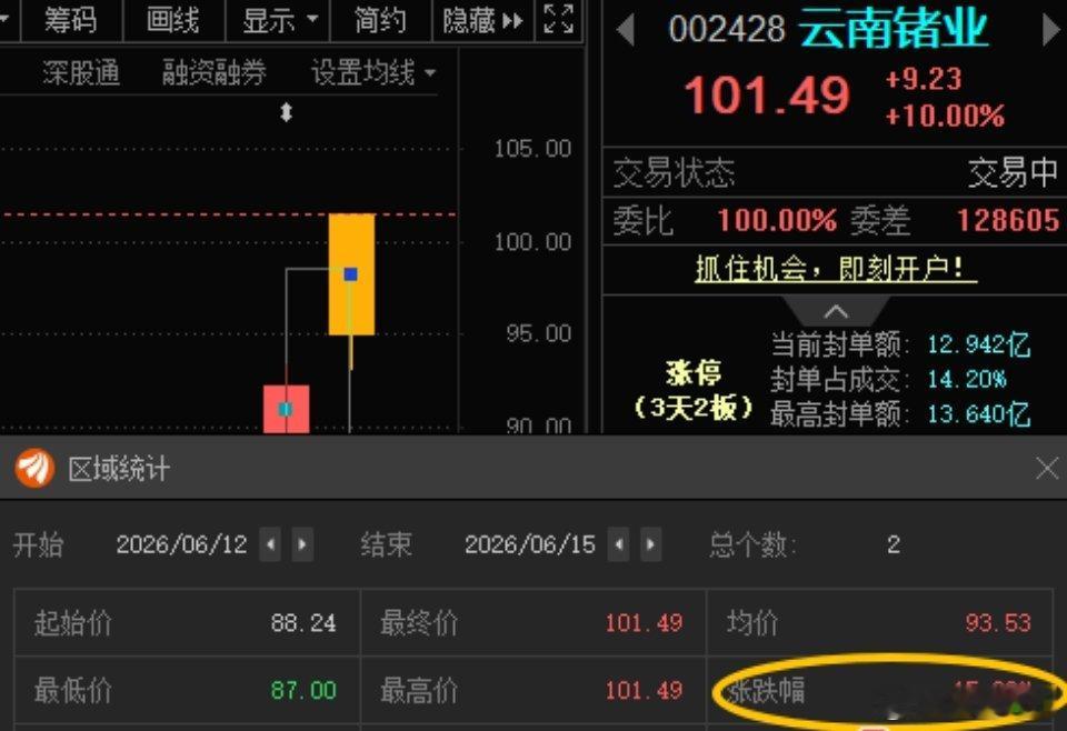 云南锗业002428📈T+1涨幅15.02%，今日涨停