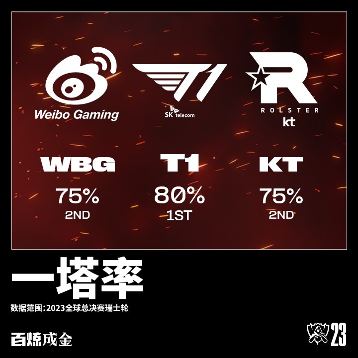 S13瑞士轮最数据：T1拥有最高一塔率和一血率 WBG场均镀层最高