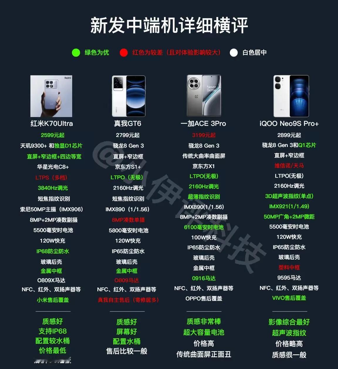 红米K70Ultra赚不赚钱不知道，但是它确实是目前中端机少数几款没有涨价依旧维