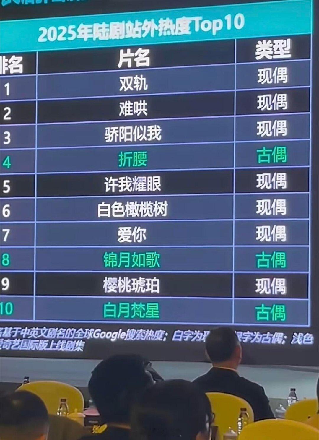 难哄走出内娱发现根本没雨 2025陆剧海外热度榜单Top10... 难哄‖