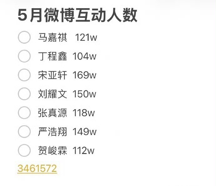 投流量要洗牌了吗，346在前了1257在后时代少年团5月互动人数