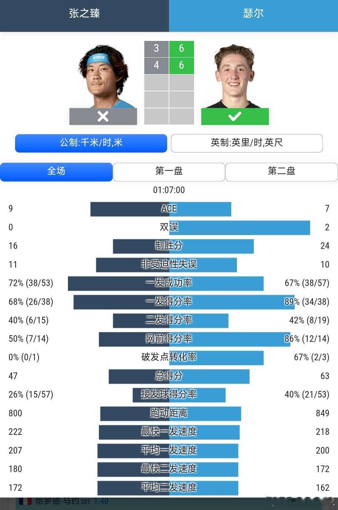 温网男单资格赛第1轮张之臻🇨🇳3-6/4-6不敌本土外卡球员瑟尔🇬🇧，止