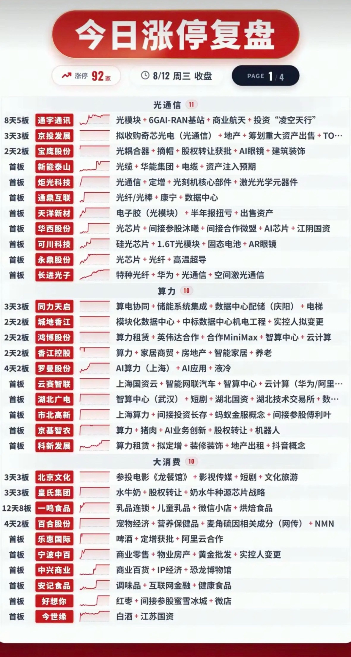 8.12周三  涨停板：题材+板块分布！仅作为盘面整理，不构成任何投资建议 