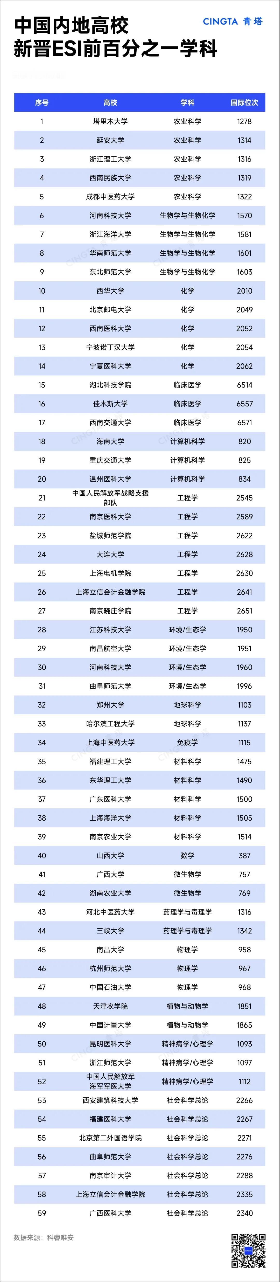 8所中国内地高校，新晋ESI前千分之一

统计显示，本期中国内地共有2所高校新晋