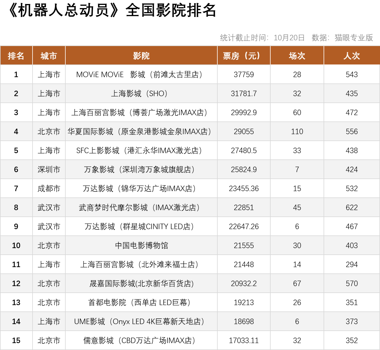 迪士尼分账片机器人总动员 在内地上映62天下映，分线发行共上映影院约4653家，