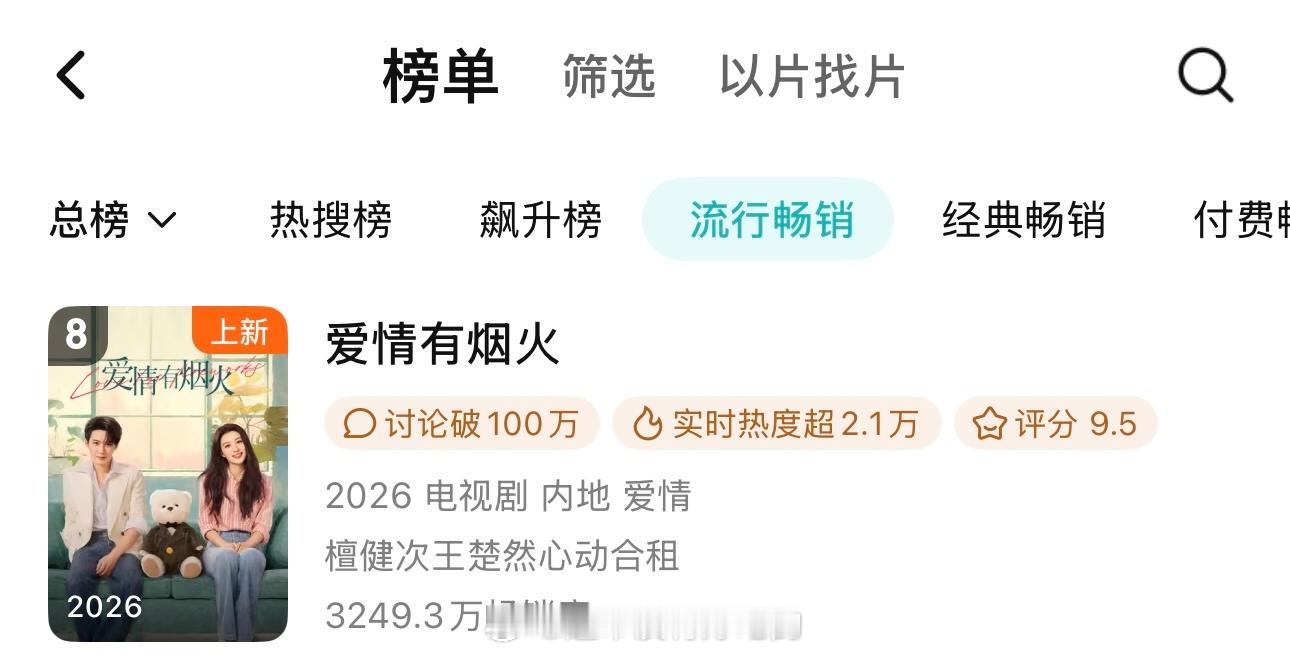 檀健次《爱情有烟火》腾讯站内一周畅销榜来到第8了距离上次拉新又前进了2位檀健次李