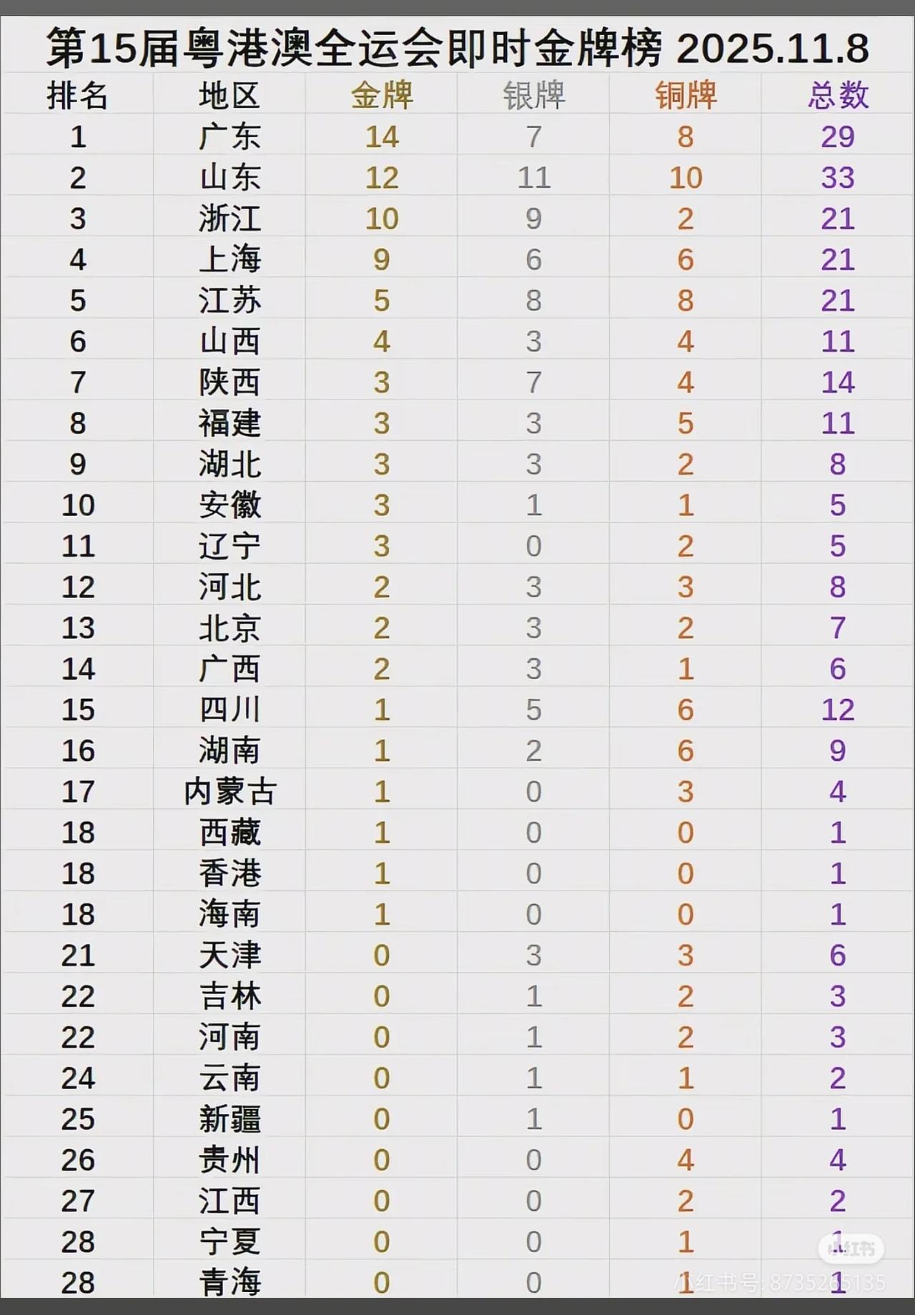 第十五届全运会奖牌榜11.8
广东队14枚金牌领先
山东队12枚金牌第二
浙江队