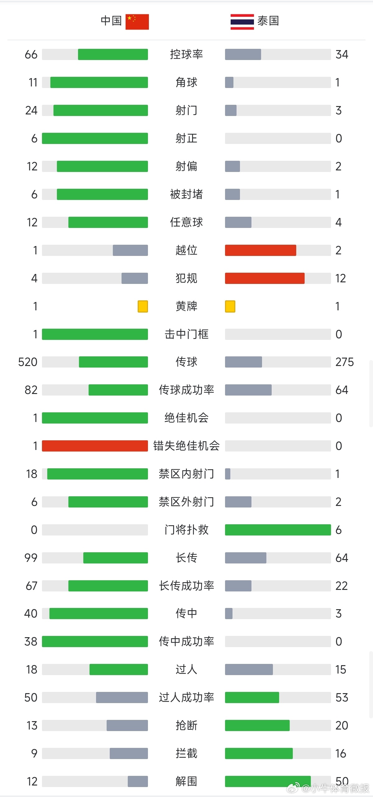 国足24脚射门0进球国足0比0泰国24脚射门，6脚射正，0进球，说明机会和场上优