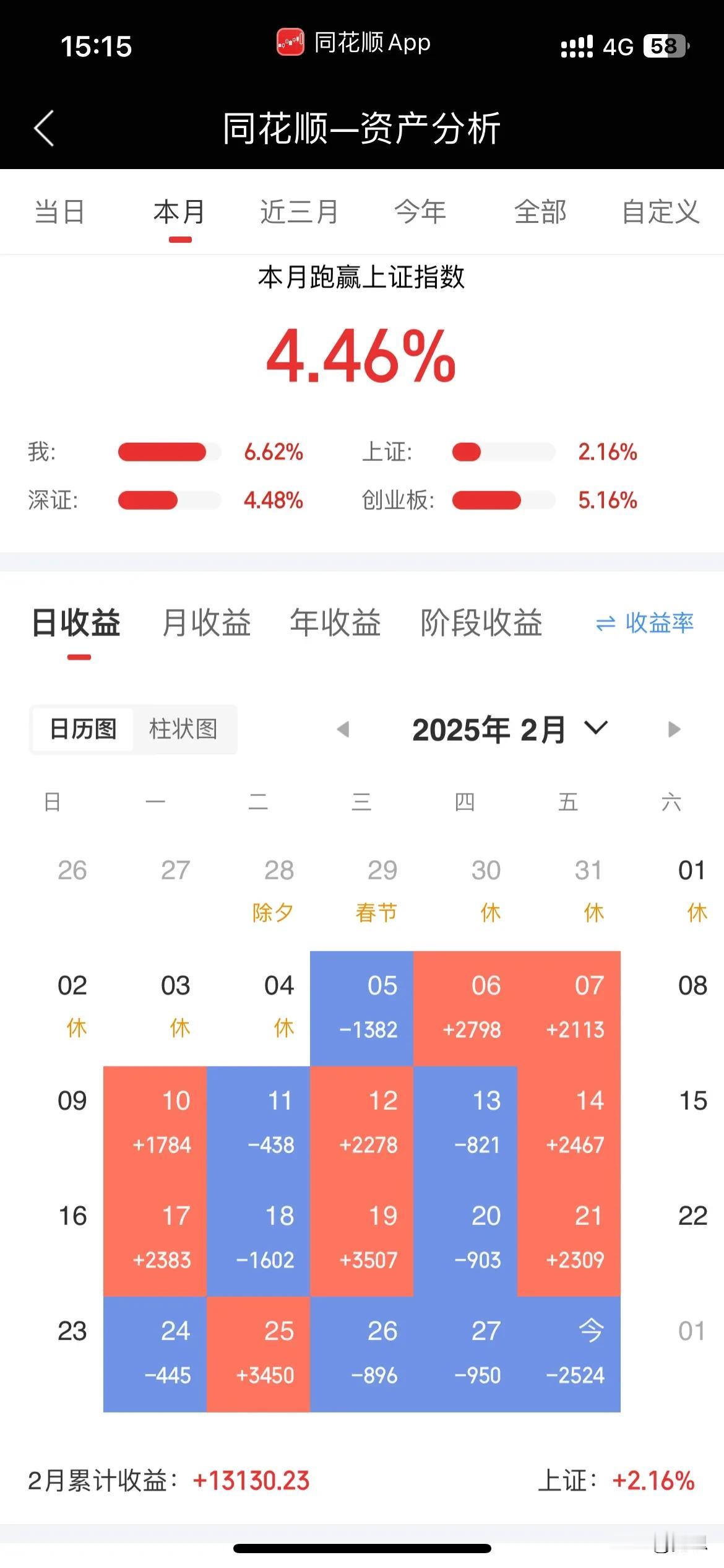 这个月收益还行，前几天把今年给扭亏了。这个月最后3天晚节不保，亏了4千多。看来只