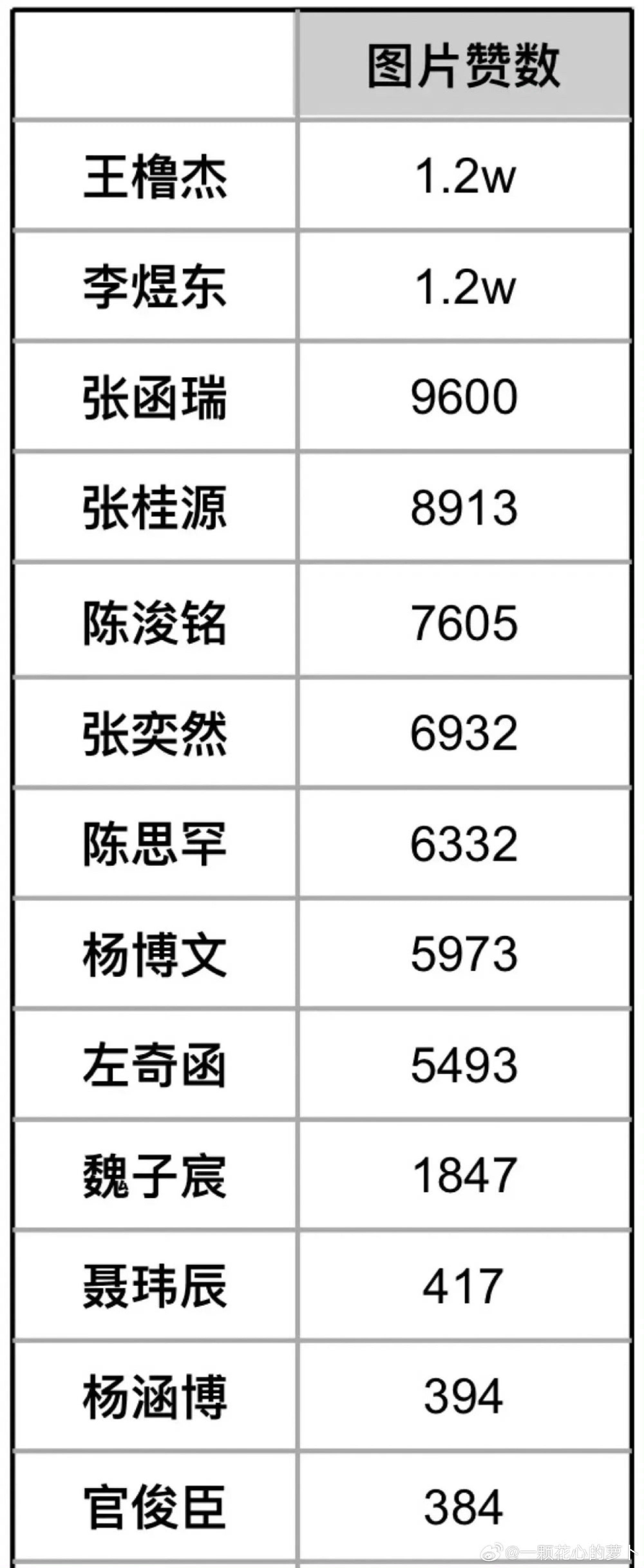 投小四四 官博一小时点赞排名🈶 