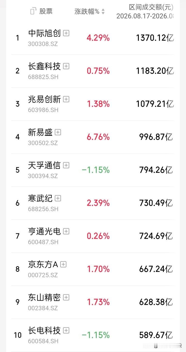 【a08.17-08.21观察】“上证”周跌0.56%（两连阴），“深证成指”周