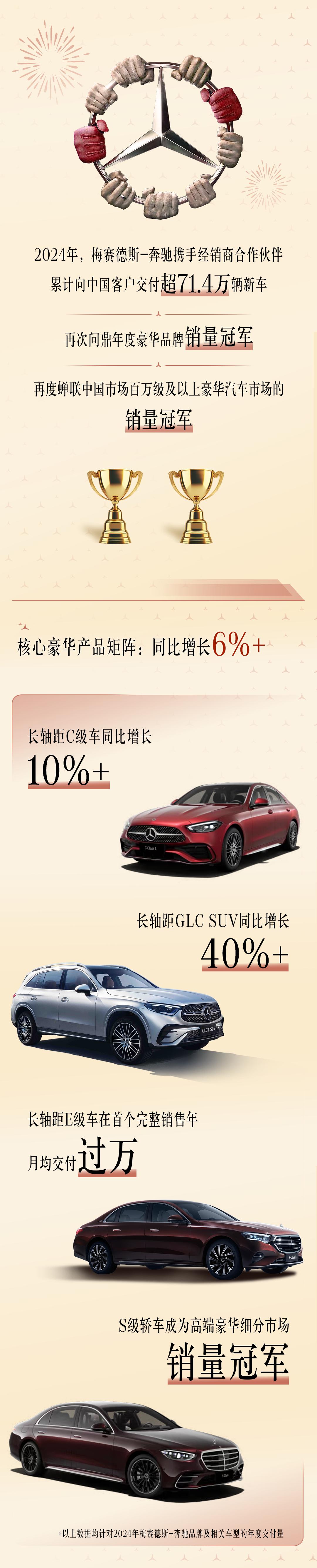 2024年，奔驰携手经销商伙伴，向中国客户交付超71.4万辆新车，再次问鼎年度豪