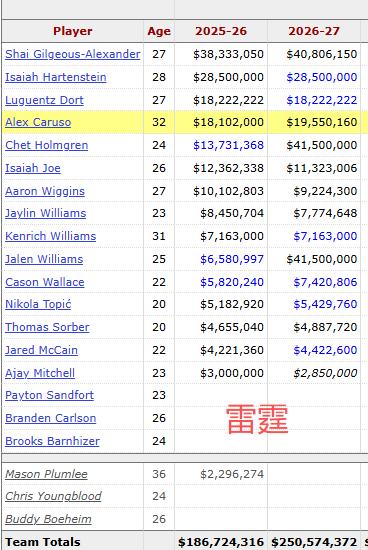 💰💰💰NBA休赛期，球队薪资压力档位分布！

【薪资爆炸档位】
雷霆：15