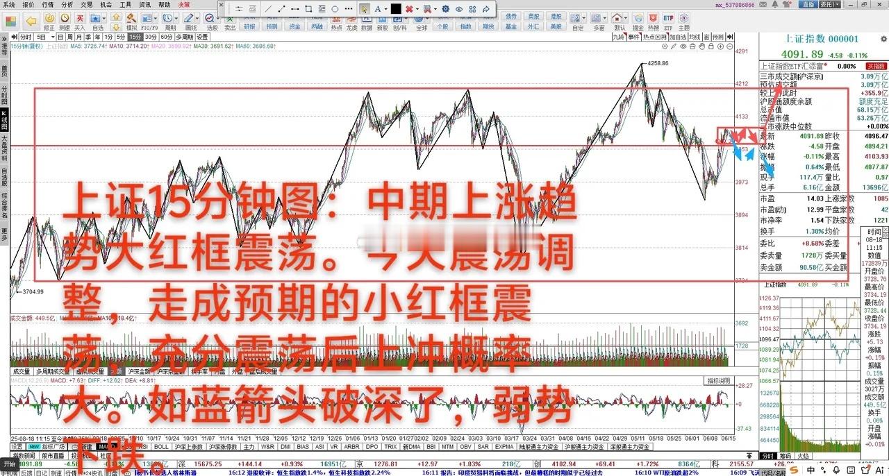 预期中走强的横盘小震荡       6月16日 大A缩量下跌0.11%，中期上涨