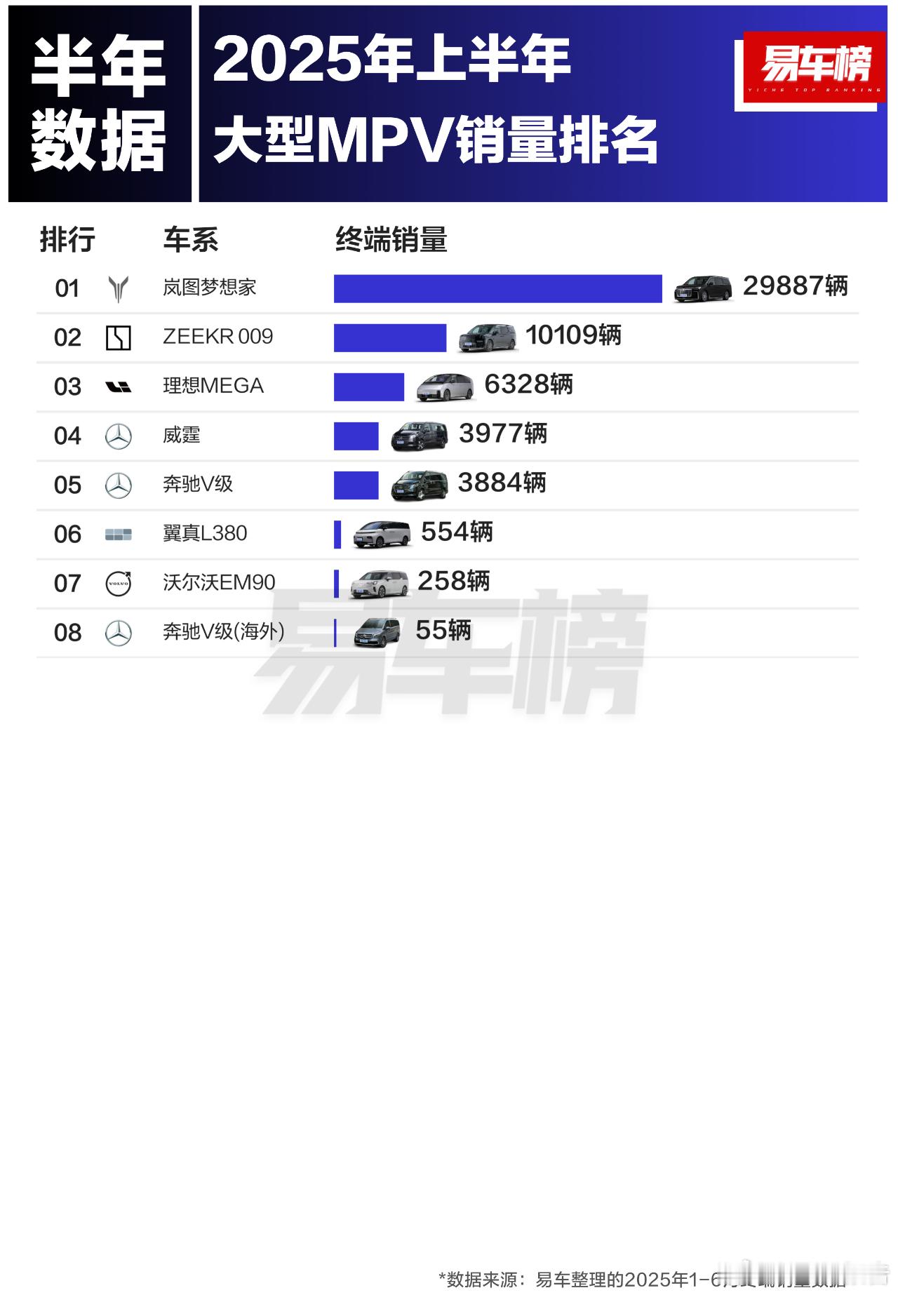 2025年上半年各级别MPV销量TOP20根据易车整理的终端销量数据显示：大型M
