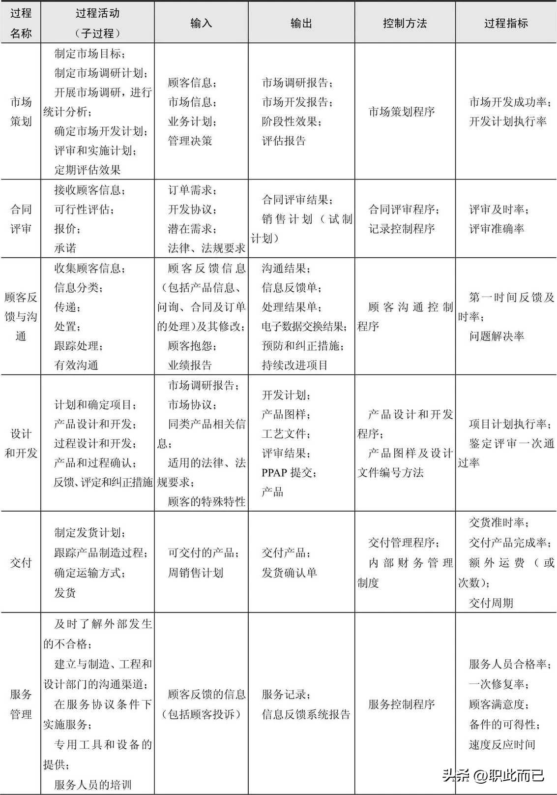 常见的过程及过程绩效指标1