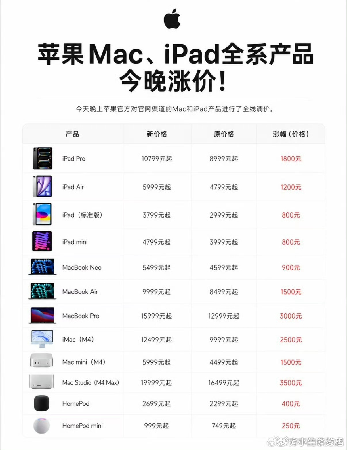 连苹果都全线涨价了，，， 
