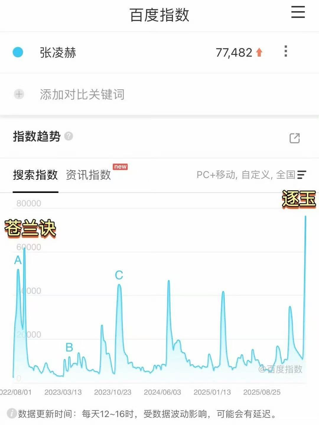 张凌赫打破百指个人峰值纪录张凌赫刷新个人百指哇趣！张凌赫《逐玉》最新个人百指峰值