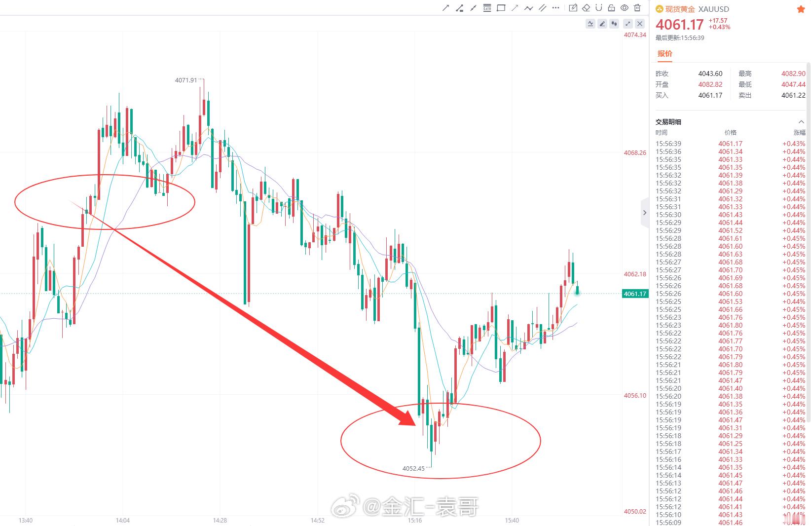 网页链接午间研报提前给出4065-4067参与做空，行情最高4071承压走空，盘