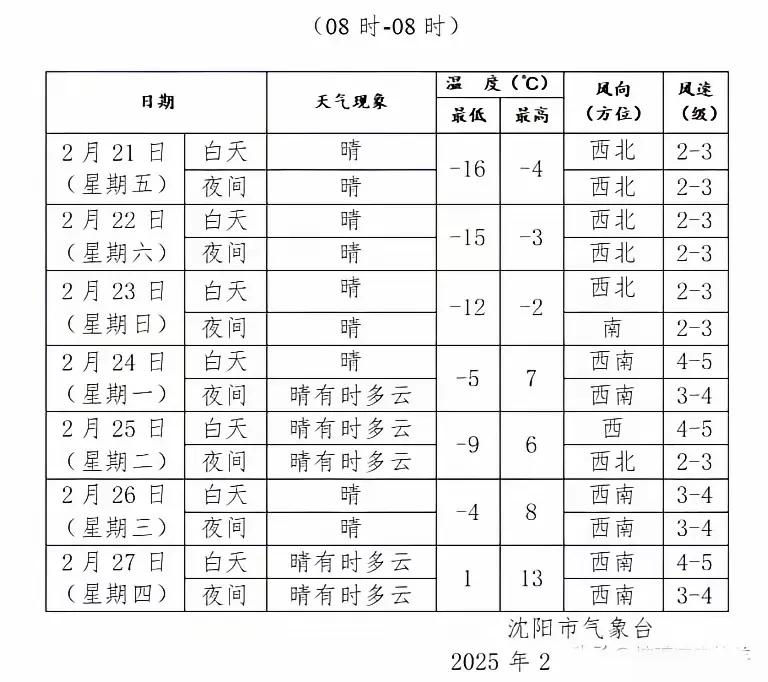 沈阳天气速报！我是个在沈阳打拼的上班族，今早出门，寒风扑面而来，瞬间把我冻清醒。