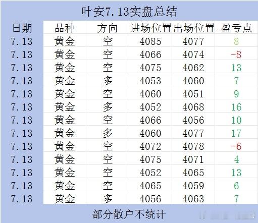 市场波动制造诱惑，规则交易守住本心，多空切换从容应对，胜负从来不在一单之间。黄金