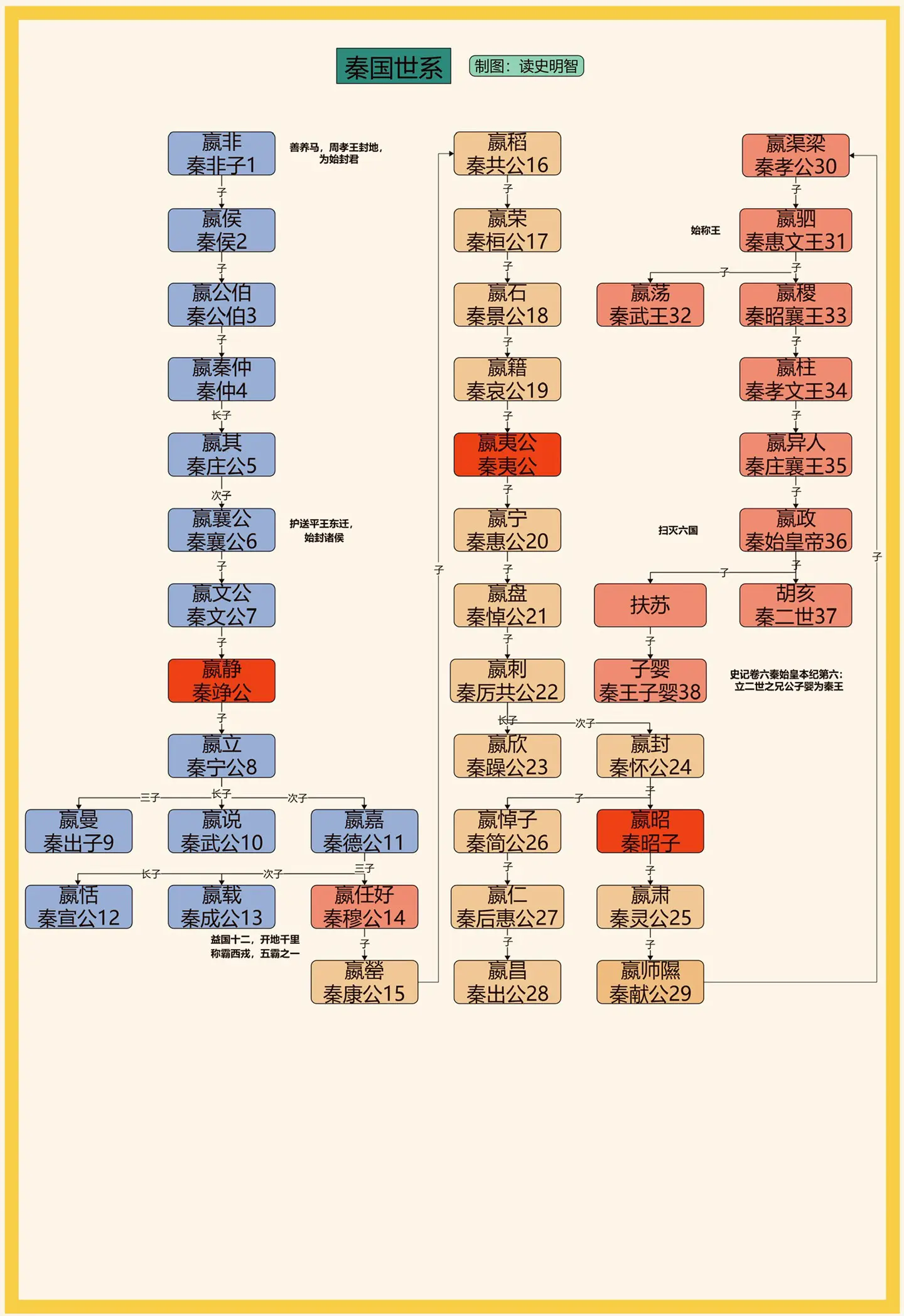 秦国世系——高清版。一图看懂秦国世系