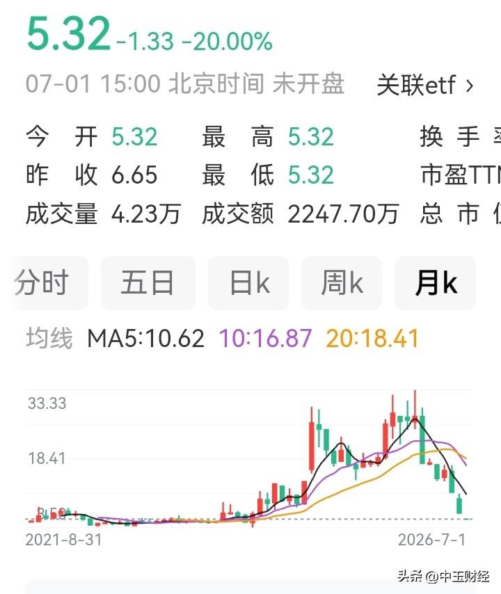 连续两个20CM跌停！月K线轨迹图来看，至33元，跌至目前的5.32元，百分之9
