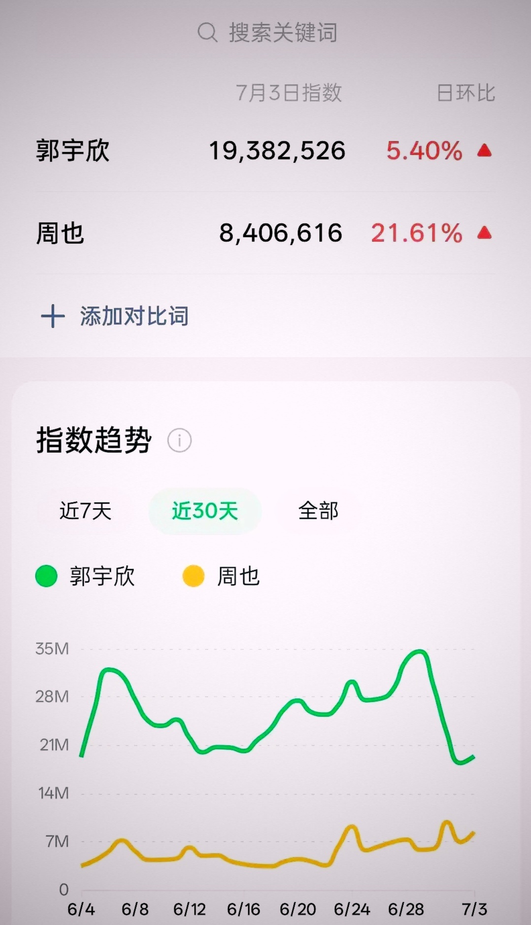 所以，是周也蹭郭宇欣流量？还是郭宇欣蹭周也热度