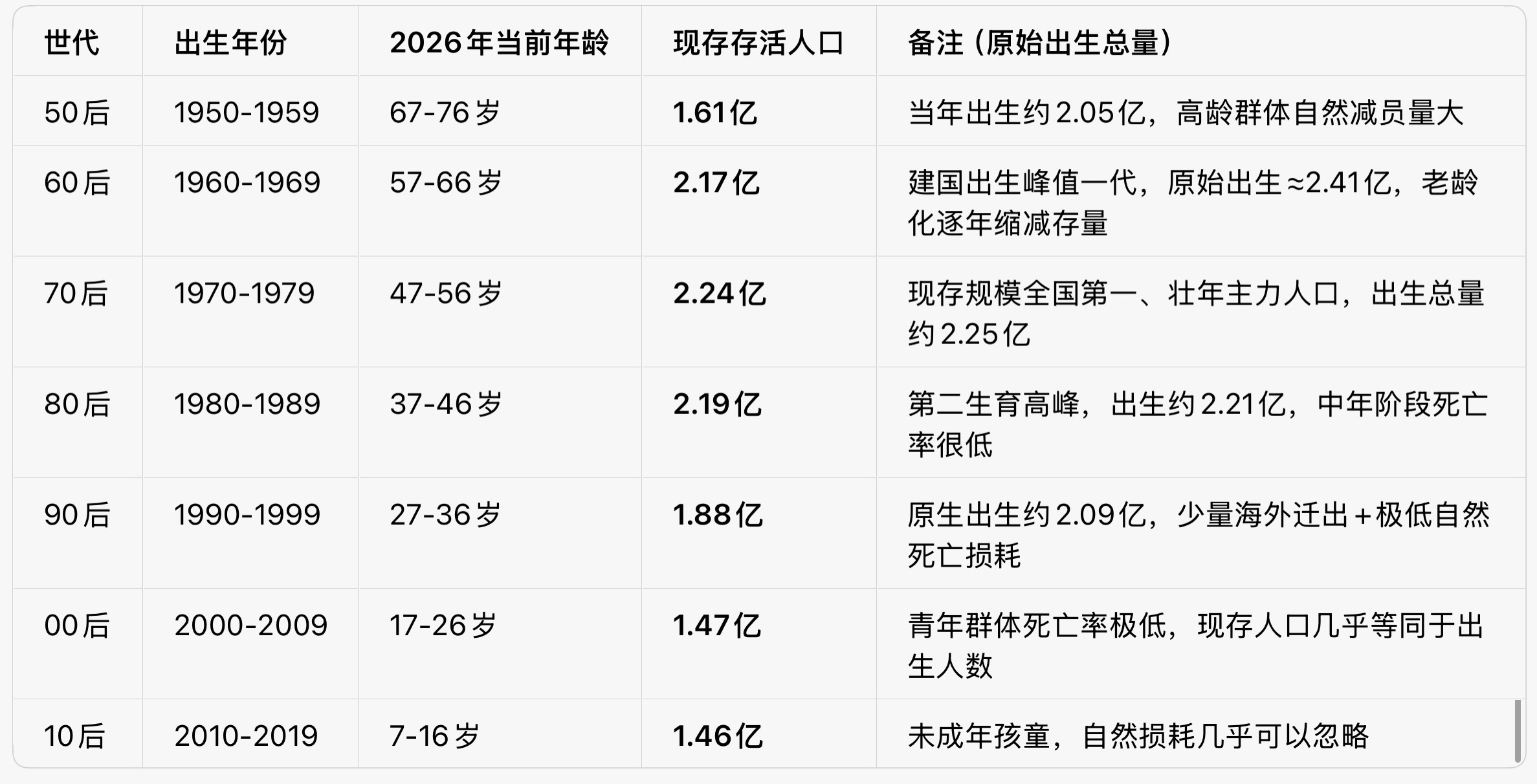 作为90后，看到第五个热搜原来90后这么小众有点儿迷，点开后也不知道想表达的是啥