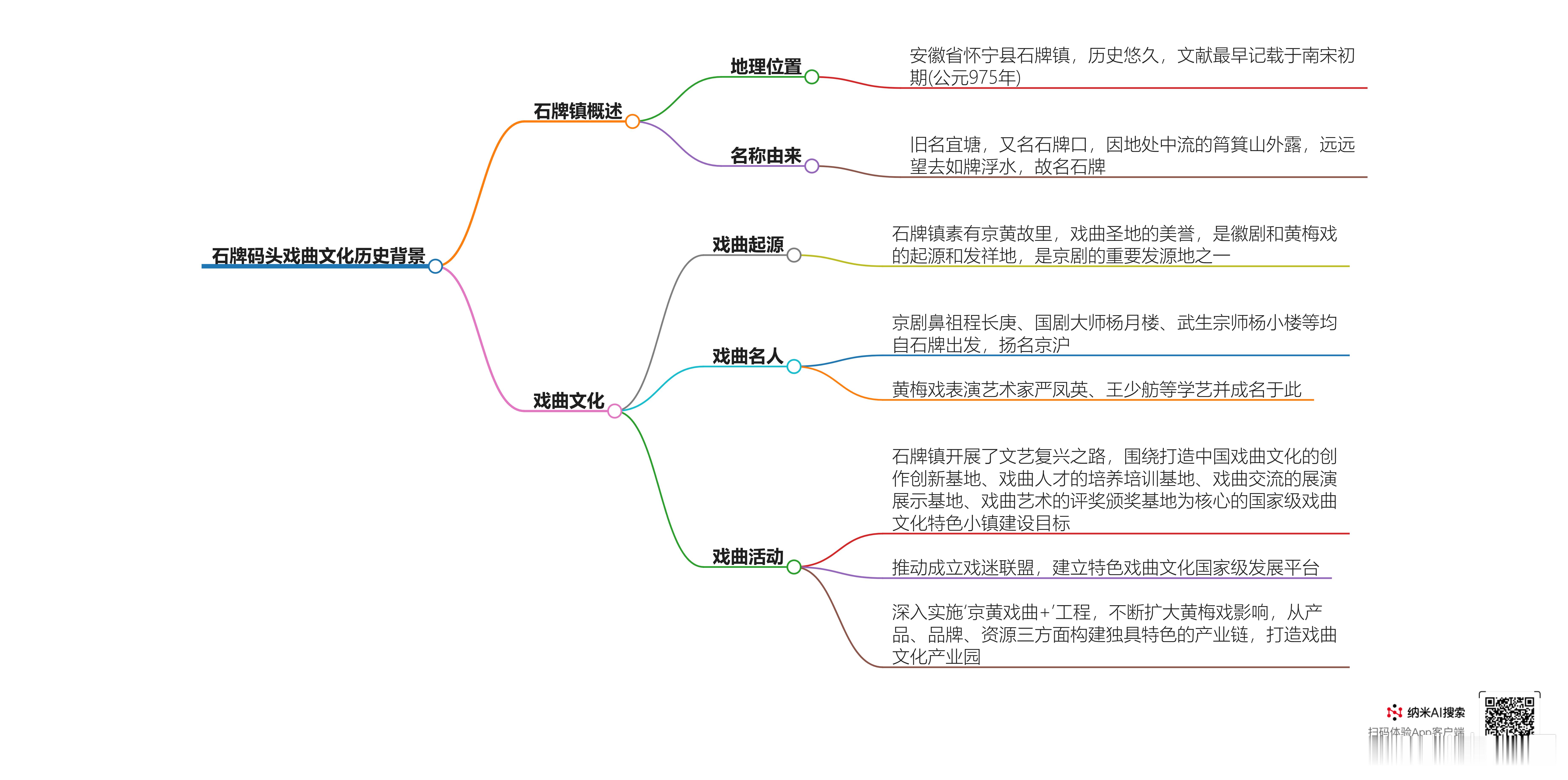 第五集：石牌码头戏曲文化历史背景树枝图片由AI生成《石牌码头戏曲文化历史背景》思