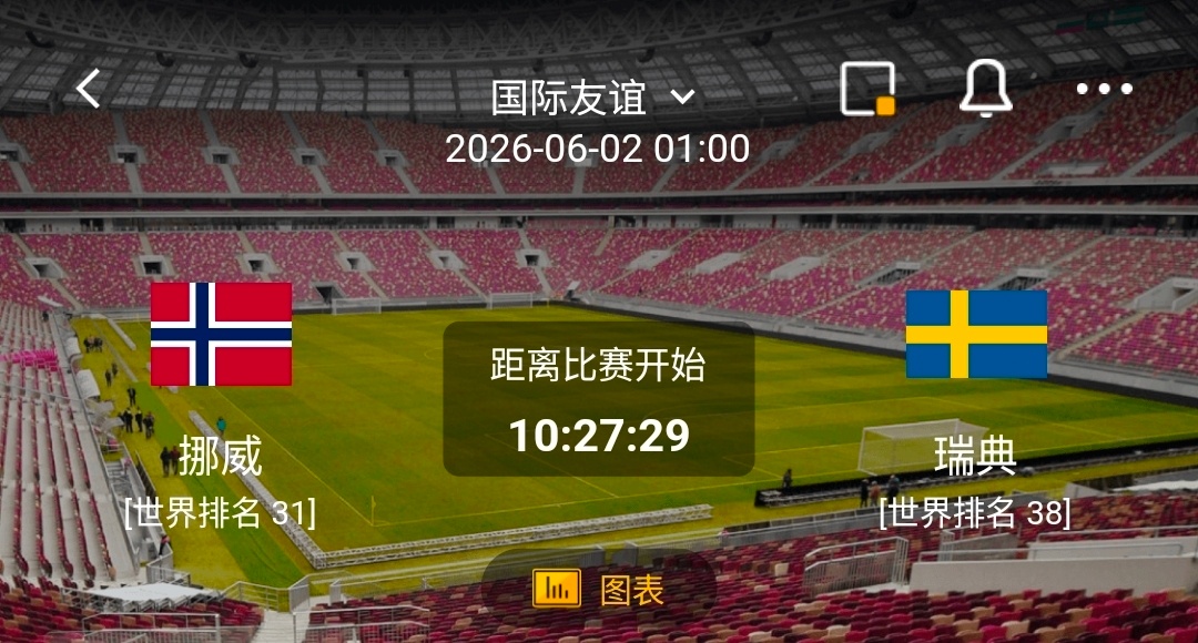 挪威vs 瑞典  1、挪威队情报✅ 有利情报主场表现强势：近10个主场取得8胜2