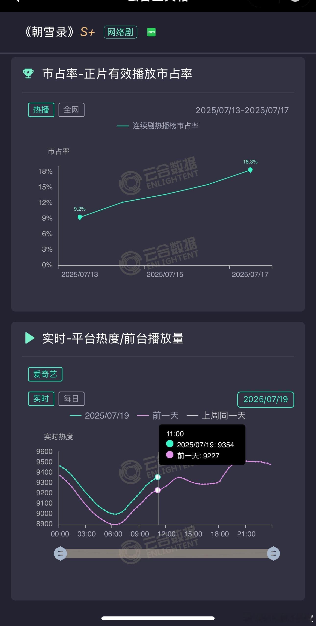 《朝雪录》白天同期涨130，今晚能破9600，周末9800应该不难，这剧有没有希