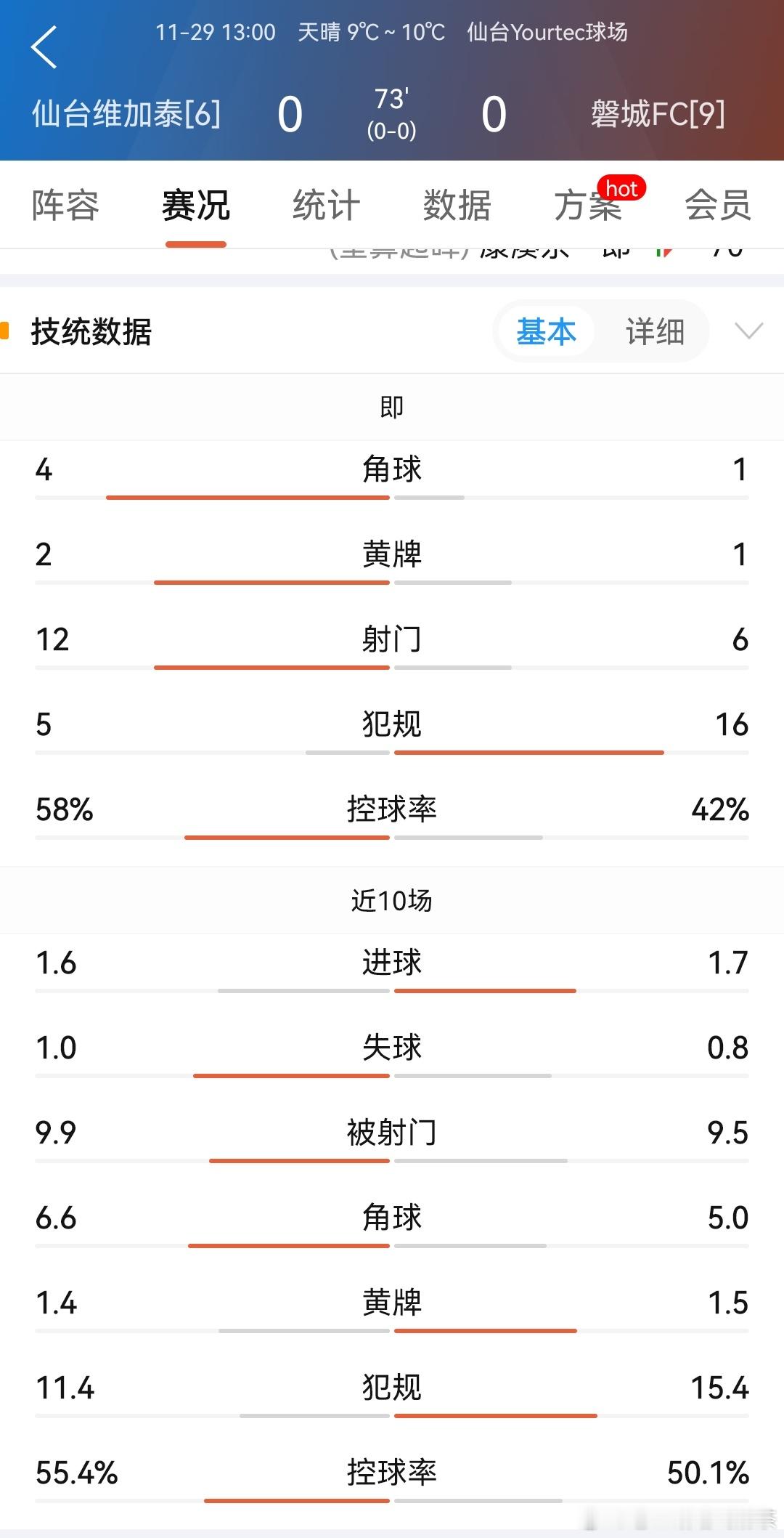 数据这么好，仙台你就不能争点气进一个吗！ 