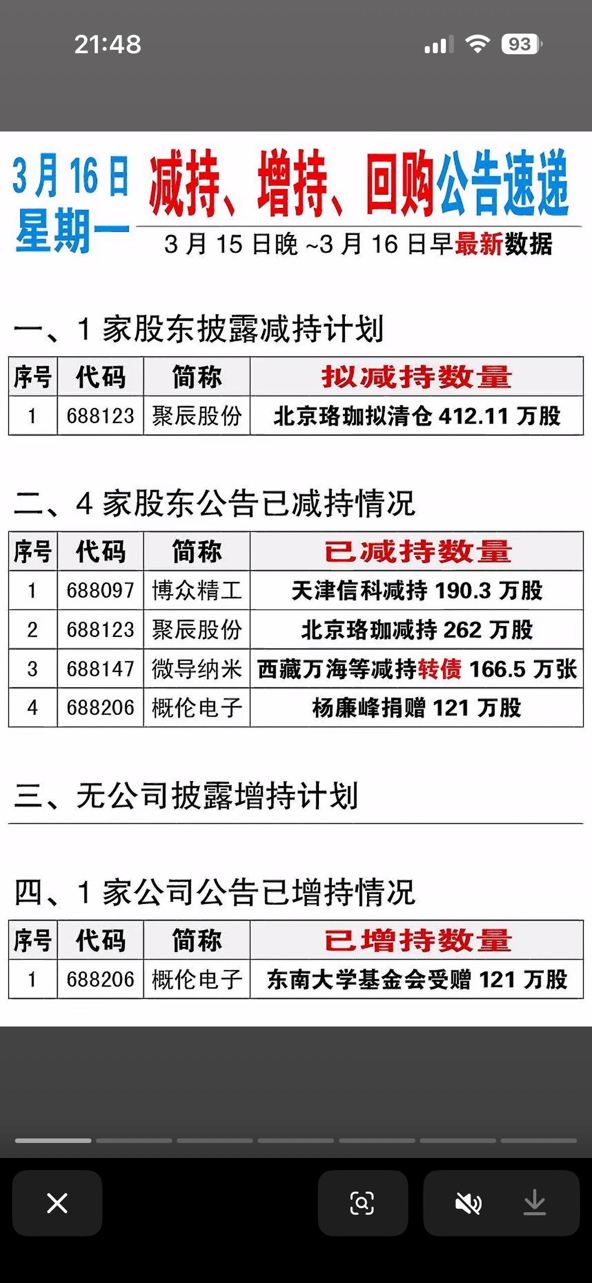3月15日减持、增持、回购、立案、退市等个股公司一览表。

今日的公司公告有点热