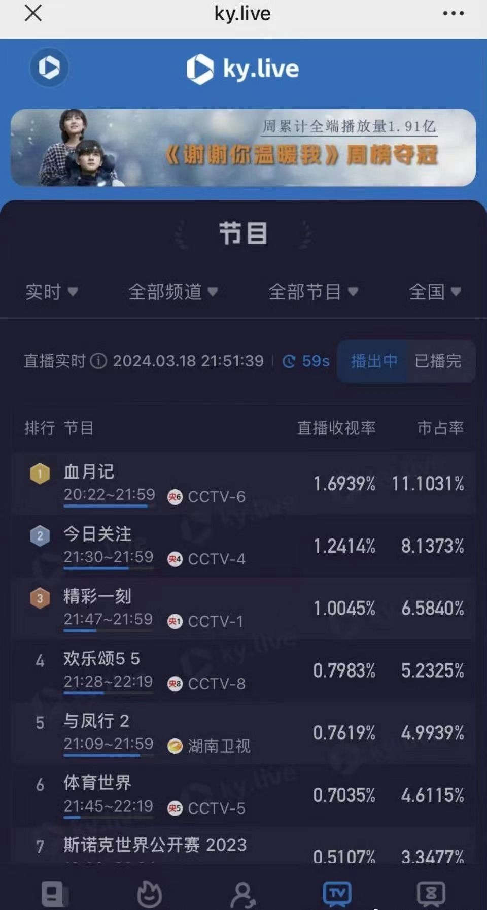 #赵丽颖 扛剧# 果然还得看赵丽颖啊！《与凤行》今日开播，芒果腾讯双平台热度破纪