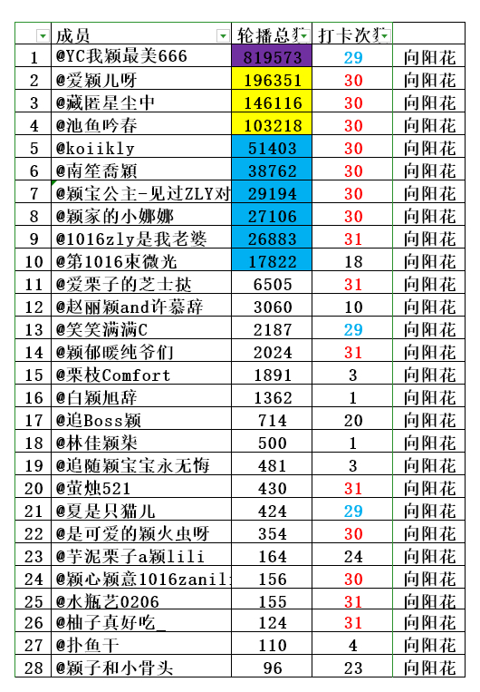 赵丽颖赵丽颖黄和娘zly赵丽颖p1是摇篮月榜，p2是向阳花月榜，p3是总榜，p4