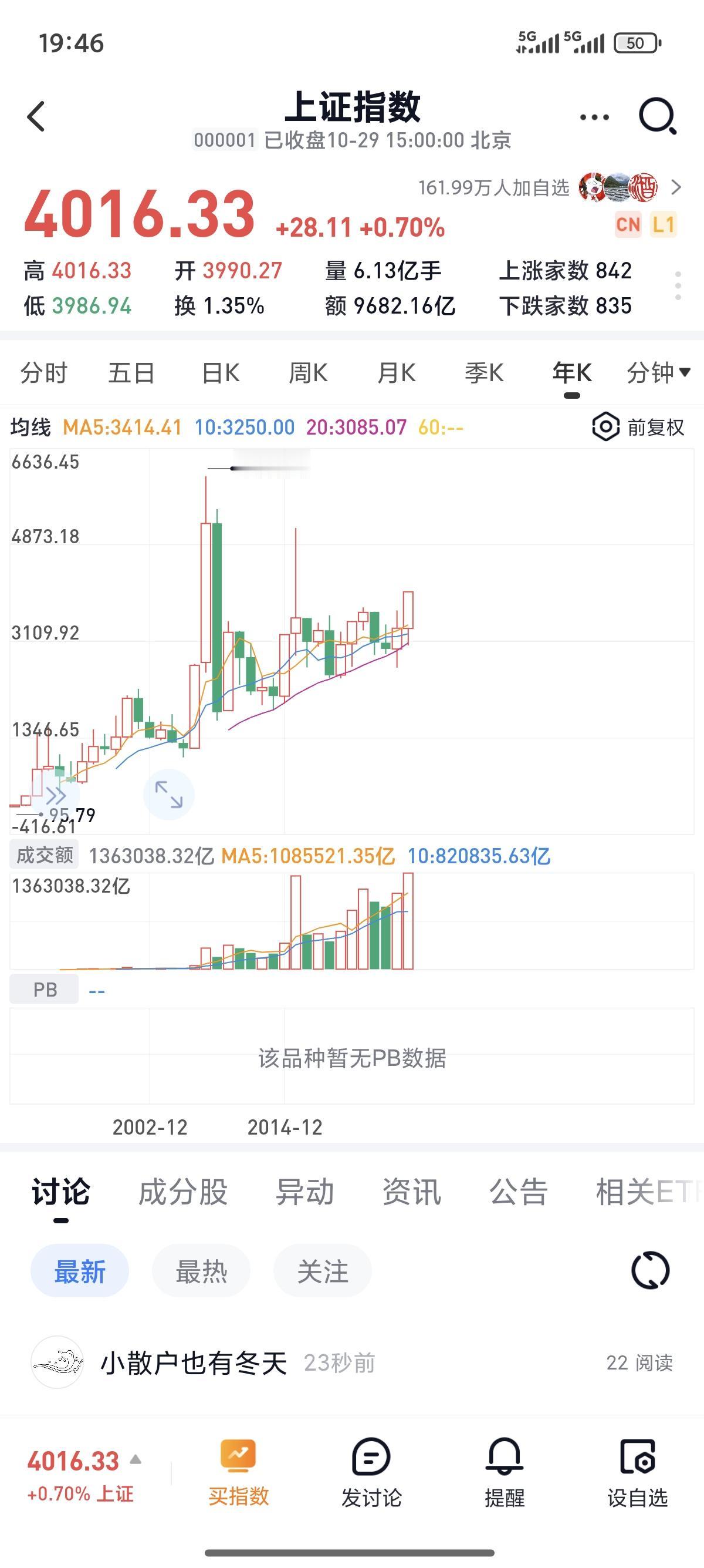 $上证指数(SH000001)$ 上证历史上第三次站上4000点，温和放量，似乎