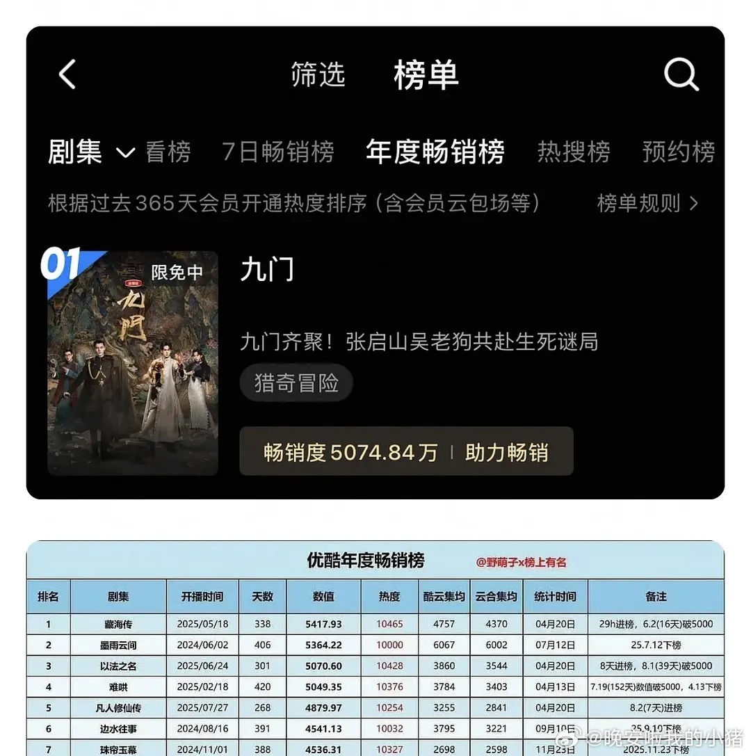 曾舜晞九门今日VIP完结撒花，拉新上升至史季