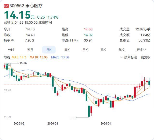 乐心医疗新战略落地！“健康智能手表生产线”变阵1.54亿，转投AI+智能医疗研发