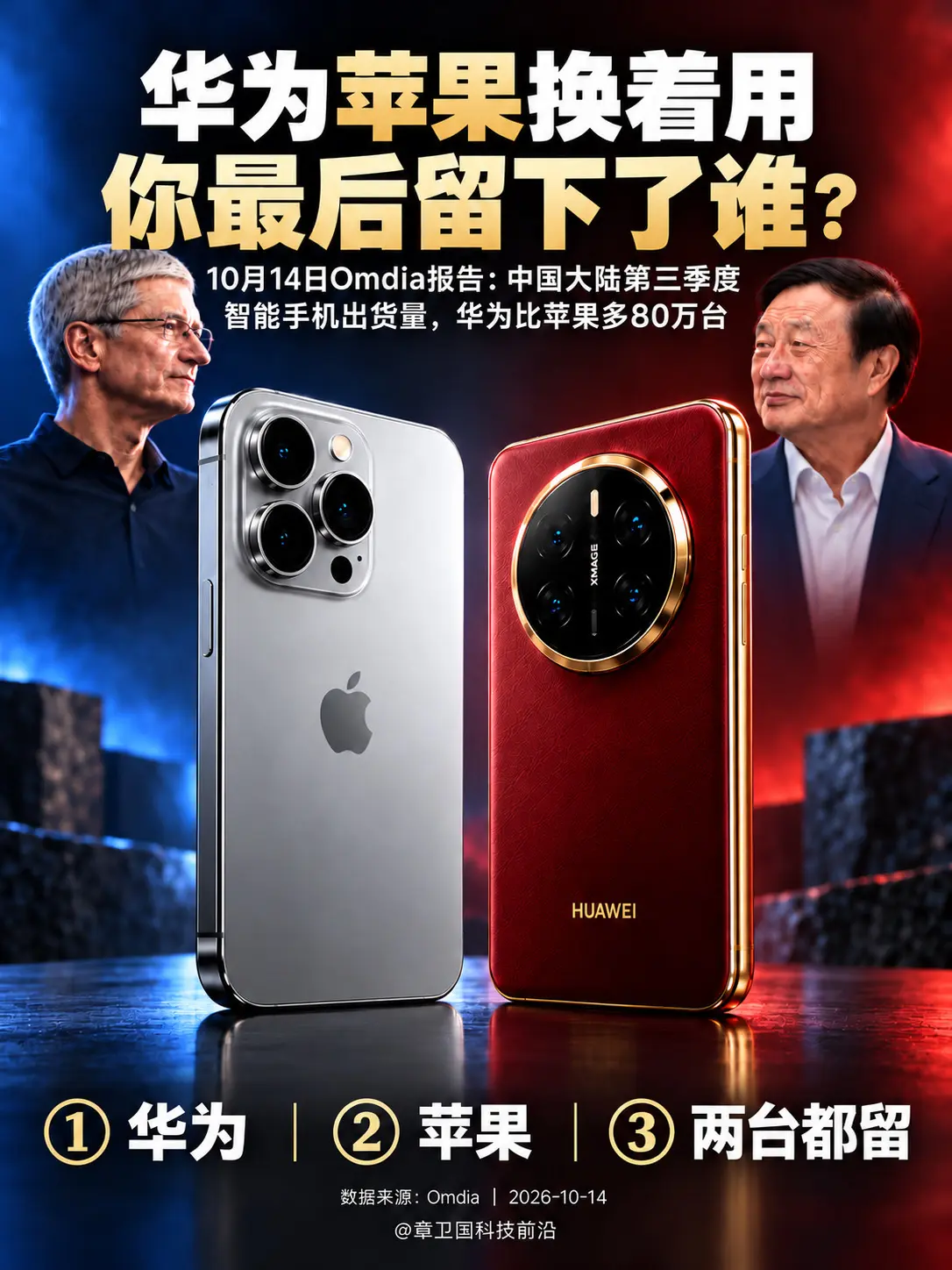 华为苹果换着用，你最后留下了谁？10月14日Omdia报告：第三季度中...