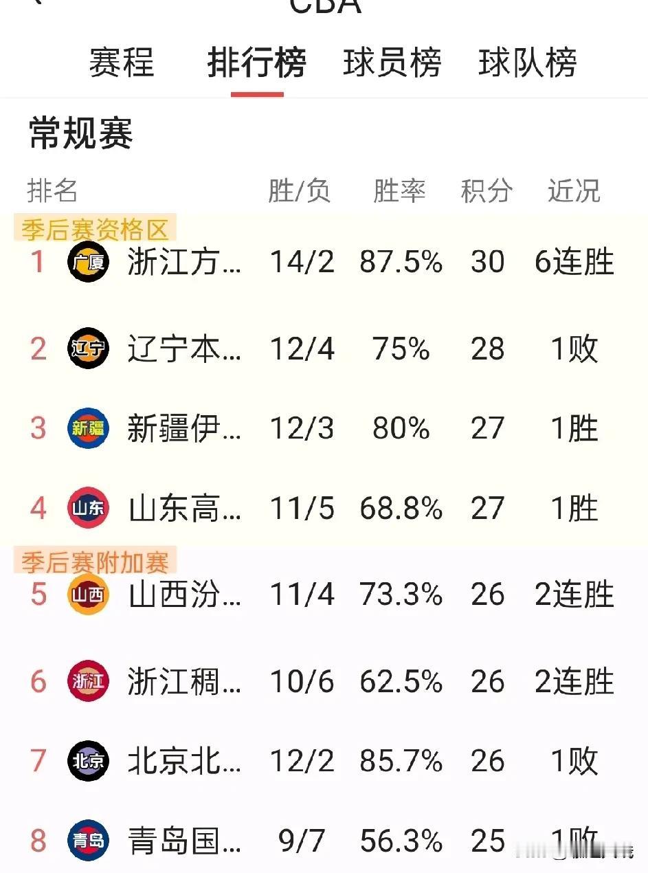 山东高速男篮豪取8场球7胜！
在新帅（邱彪）的率领下高歌猛进，排名进入联盟前四！